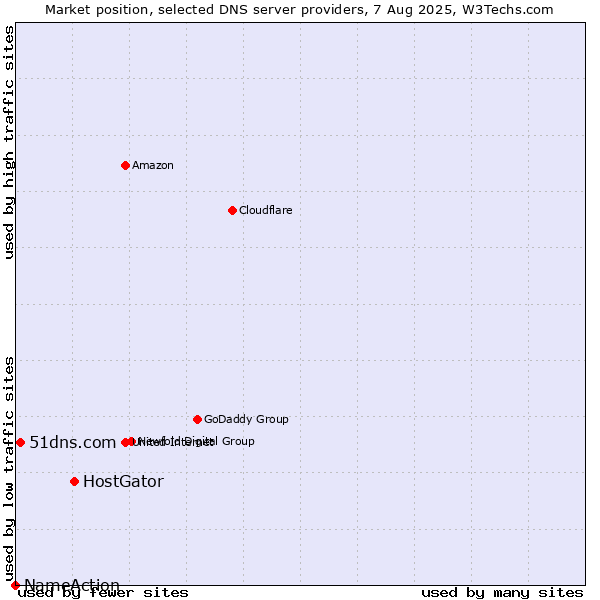 Market position of HostGator vs. 51dns.com vs. NameAction