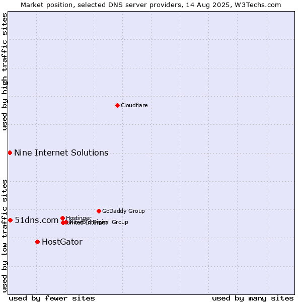 Market position of HostGator vs. 51dns.com vs. Nine Internet Solutions