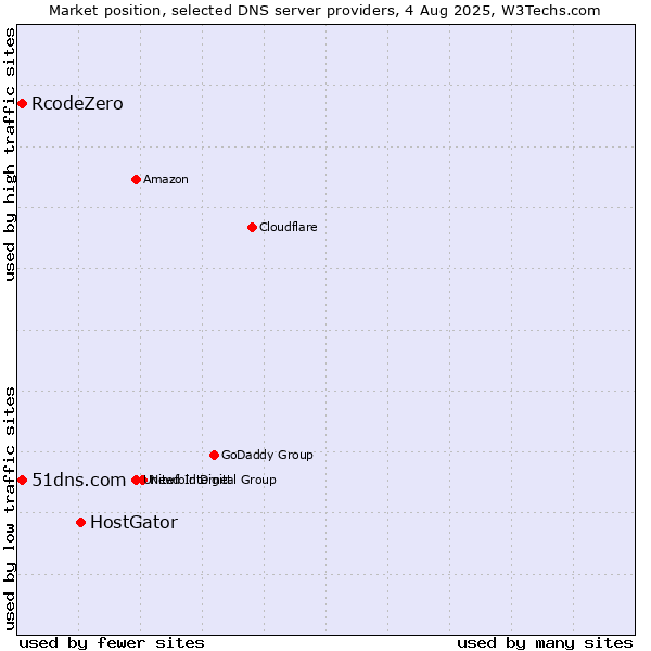 Market position of HostGator vs. 51dns.com vs. RcodeZero