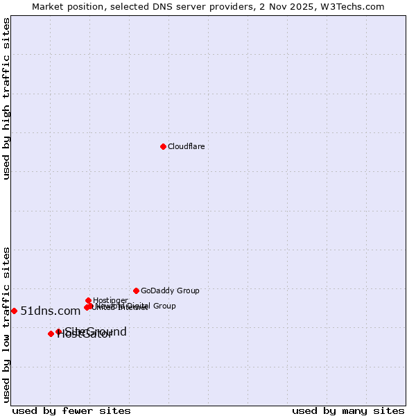 Market position of SiteGround vs. HostGator vs. 51dns.com
