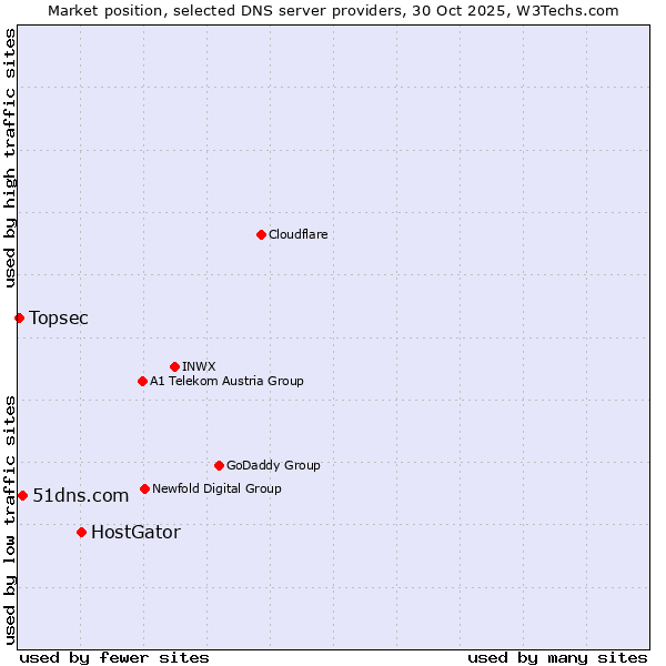 Market position of HostGator vs. 51dns.com vs. Topsec