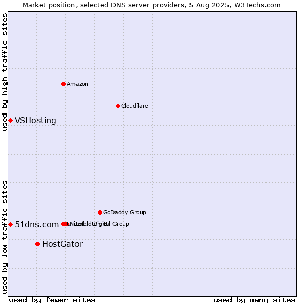 Market position of HostGator vs. 51dns.com vs. VSHosting