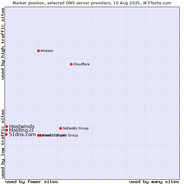 Market position of Hosting.cl vs. Hostwinds vs. 51dns.com