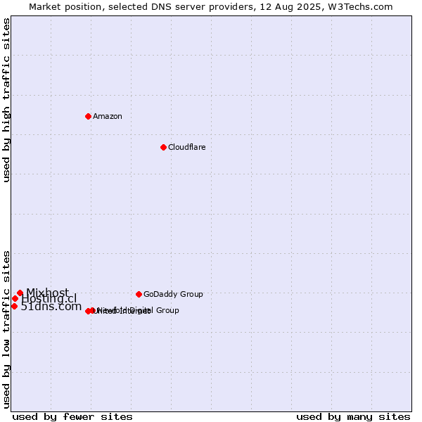 Market position of Mixhost vs. Hosting.cl vs. 51dns.com