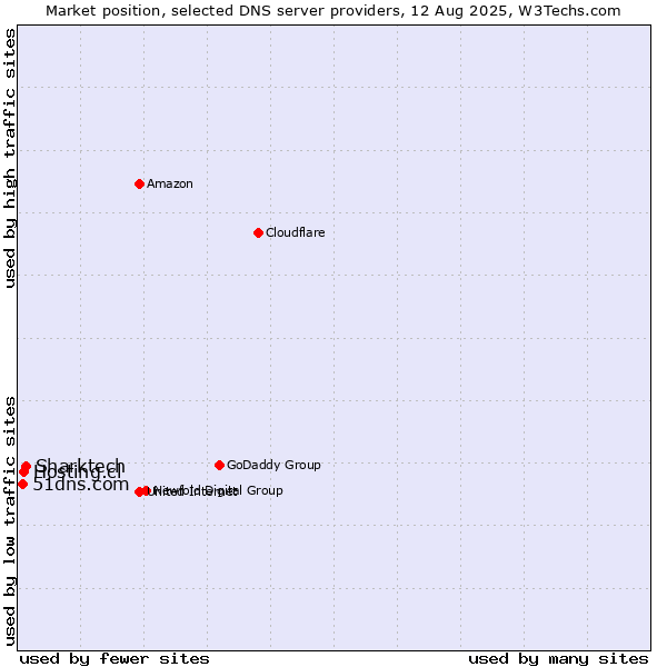 Market position of Sharktech vs. Hosting.cl vs. 51dns.com