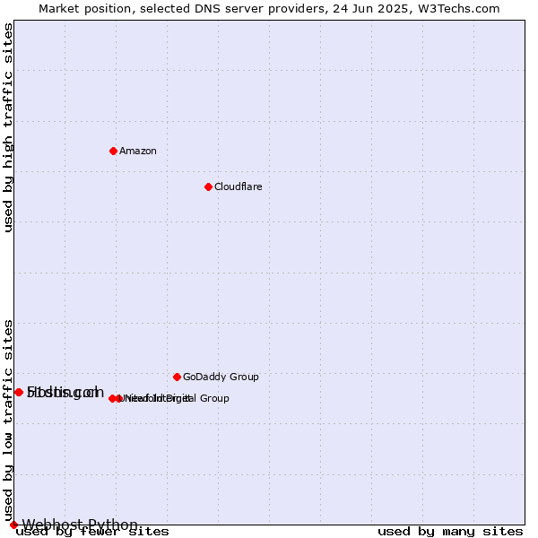 Market position of Hosting.cl vs. 51dns.com vs. Webhost Python