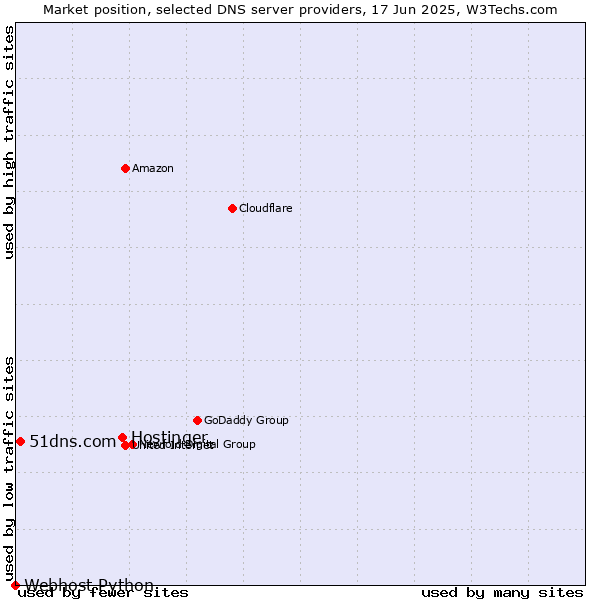 Market position of Hostinger vs. 51dns.com vs. Webhost Python