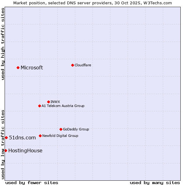 Market position of Microsoft vs. 51dns.com vs. HostingHouse