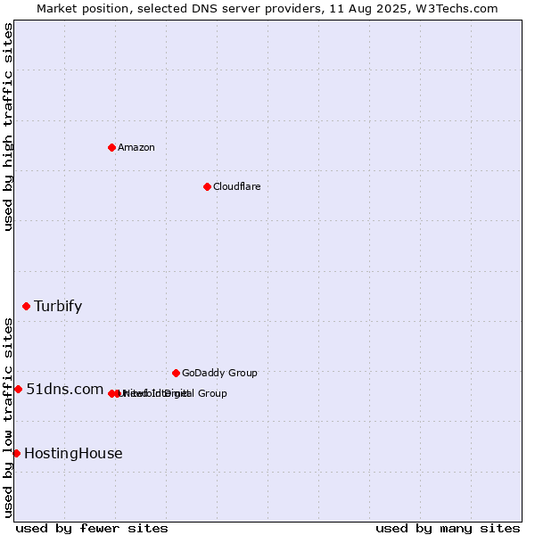 Market position of Turbify vs. 51dns.com vs. HostingHouse