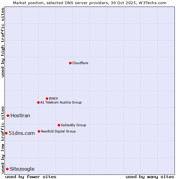 Market position of Hostiran vs. Sitezoogle vs. 51dns.com