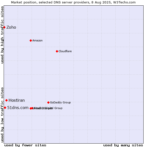 Market position of Hostiran vs. 51dns.com vs. Zoho