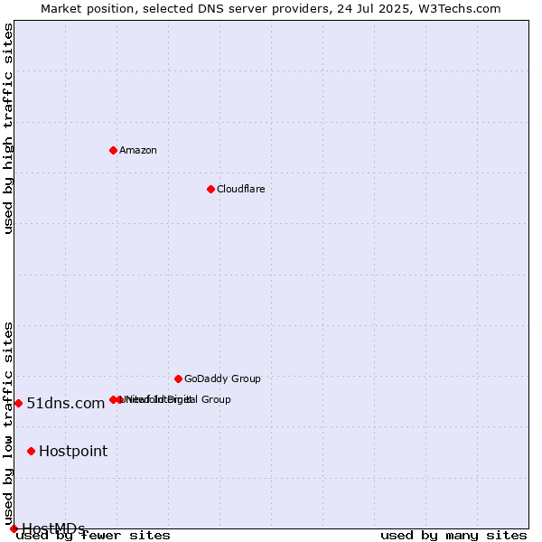 Market position of Hostpoint vs. 51dns.com vs. HostMDs