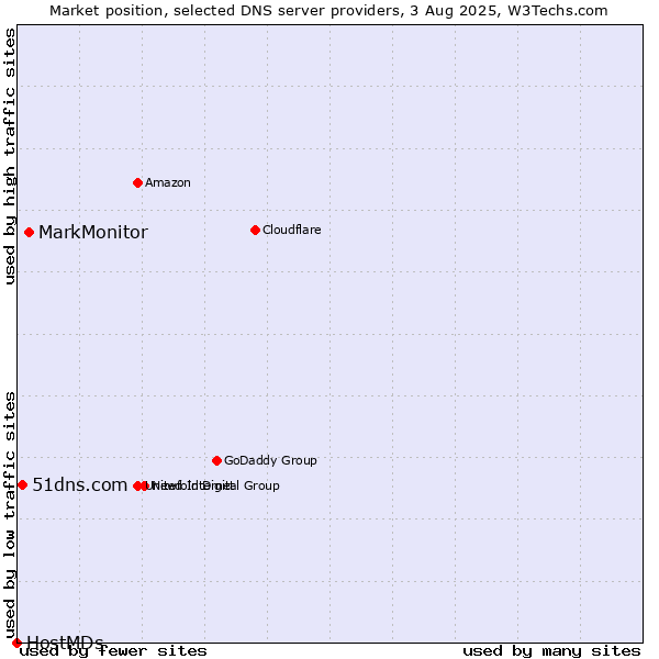 Market position of MarkMonitor vs. 51dns.com vs. HostMDs
