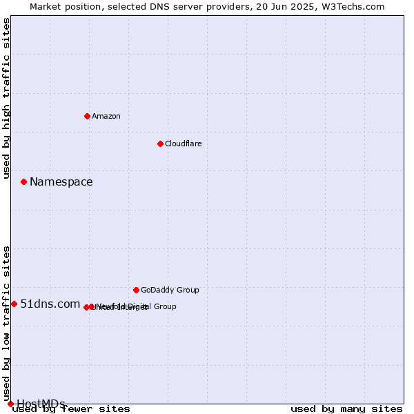 Market position of Namespace vs. 51dns.com vs. HostMDs