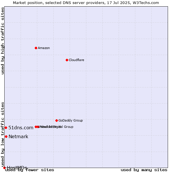 Market position of Netmark vs. 51dns.com vs. HostMDs
