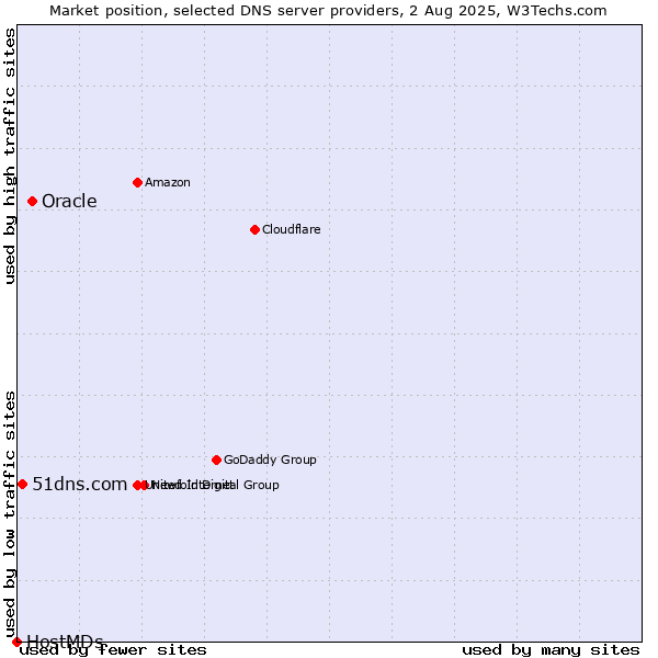 Market position of Oracle vs. 51dns.com vs. HostMDs