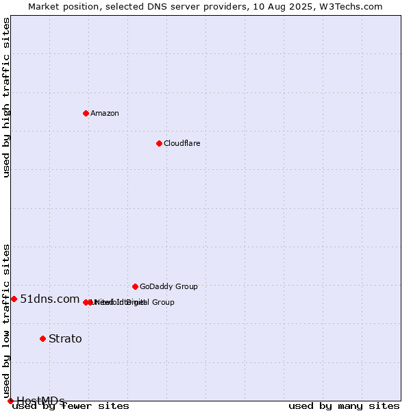 Market position of Strato vs. 51dns.com vs. HostMDs