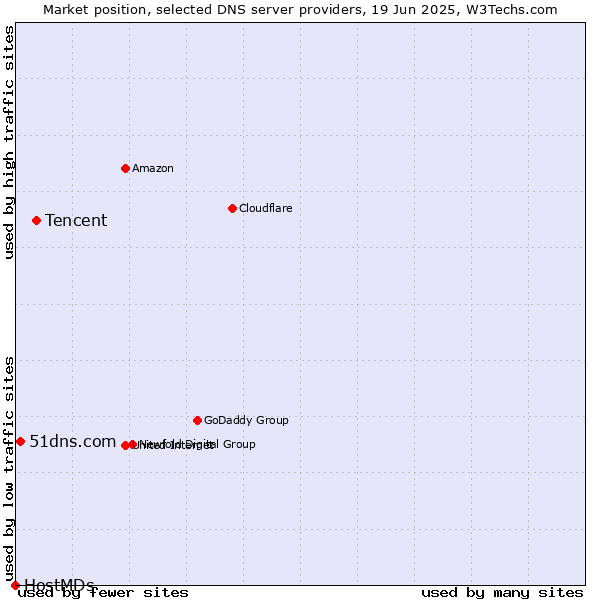 Market position of Tencent vs. 51dns.com vs. HostMDs