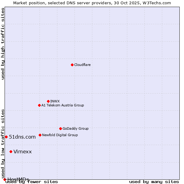 Market position of Vimexx vs. 51dns.com vs. HostMDs