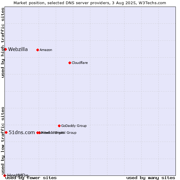 Market position of 51dns.com vs. Webzilla vs. HostMDs