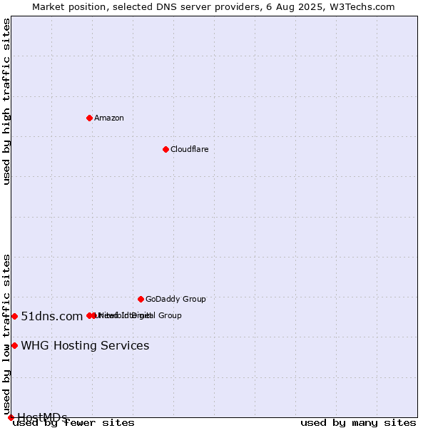 Market position of 51dns.com vs. WHG Hosting Services vs. HostMDs