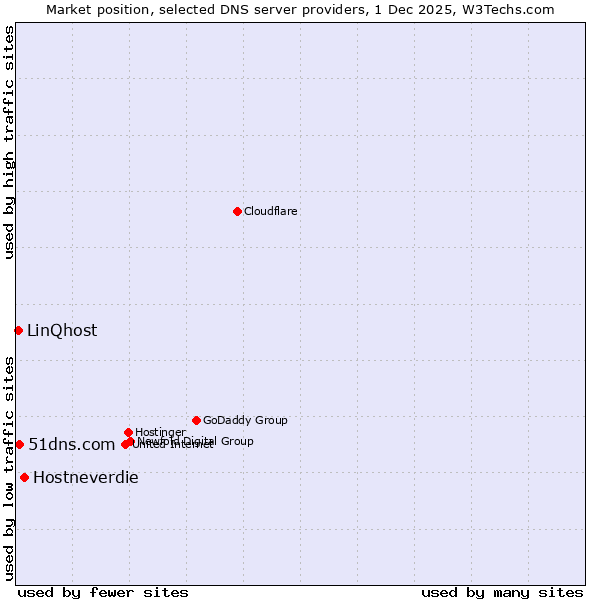 Market position of Hostneverdie vs. 51dns.com vs. LinQhost