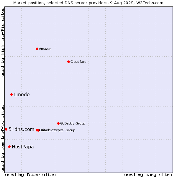 Market position of Linode vs. HostPapa vs. 51dns.com