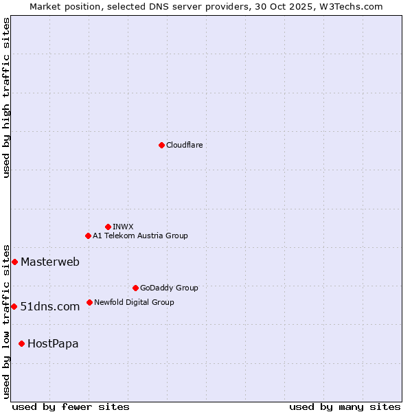 Market position of HostPapa vs. Masterweb vs. 51dns.com