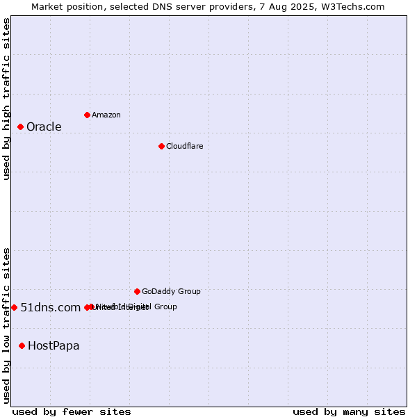 Market position of HostPapa vs. Oracle vs. 51dns.com