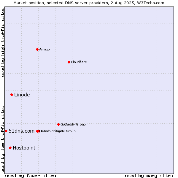 Market position of Linode vs. Hostpoint vs. 51dns.com