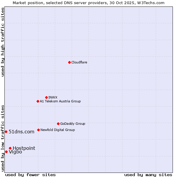 Market position of Hostpoint vs. Vigbo vs. 51dns.com