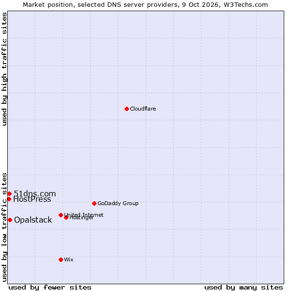 Market position of Opalstack vs. 51dns.com vs. HostPress