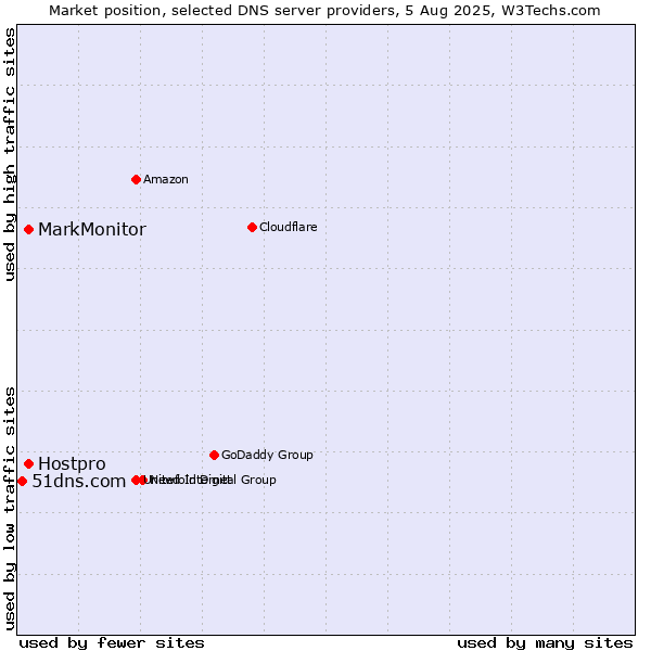 Market position of MarkMonitor vs. Hostpro vs. 51dns.com