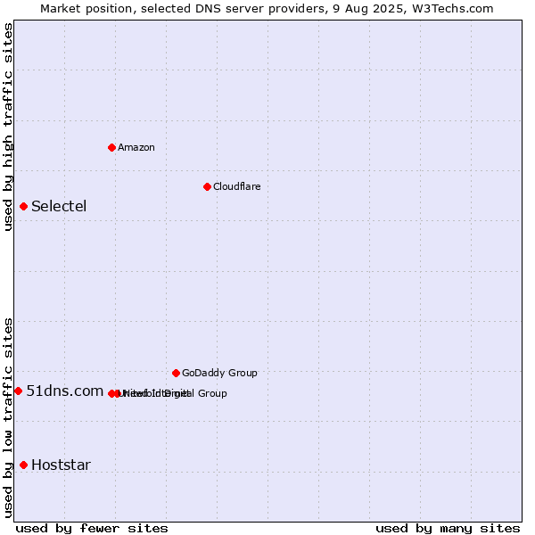 Market position of Selectel vs. Hoststar vs. 51dns.com