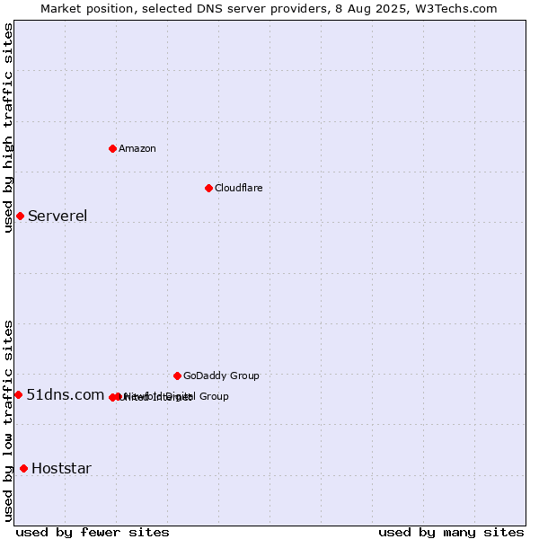 Market position of Hoststar vs. Serverel vs. 51dns.com