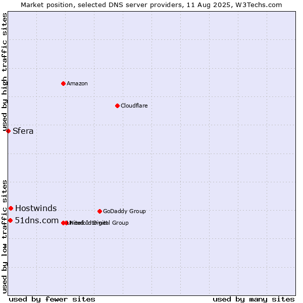 Market position of Hostwinds vs. 51dns.com vs. Sfera