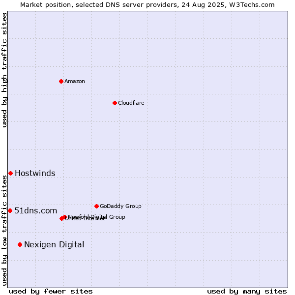 Market position of Nexigen Digital vs. Hostwinds vs. 51dns.com