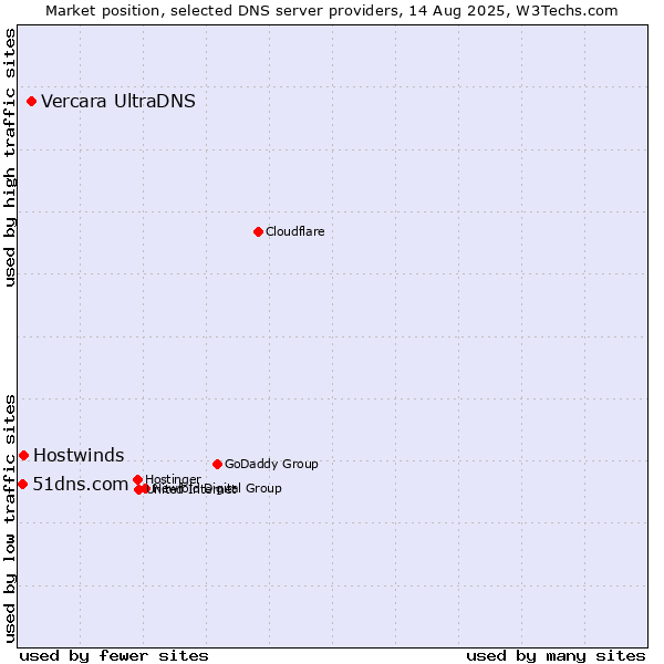 Market position of Vercara UltraDNS vs. Hostwinds vs. 51dns.com