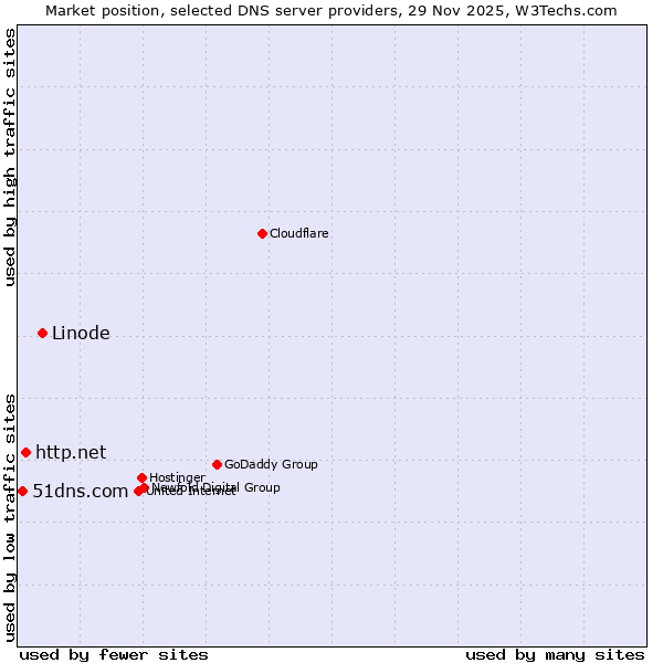 Market position of Linode vs. http.net vs. 51dns.com