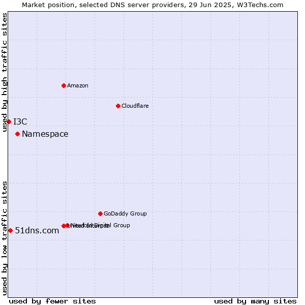 Market position of Namespace vs. 51dns.com vs. I3C
