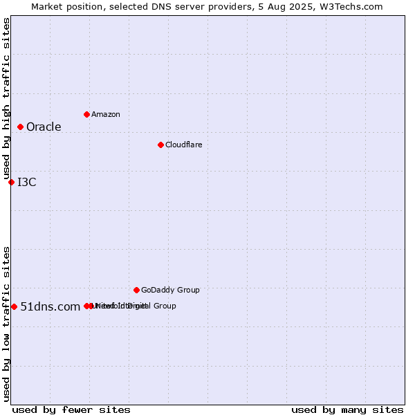Market position of Oracle vs. 51dns.com vs. I3C