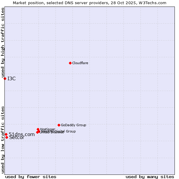 Market position of Setcor vs. 51dns.com vs. I3C