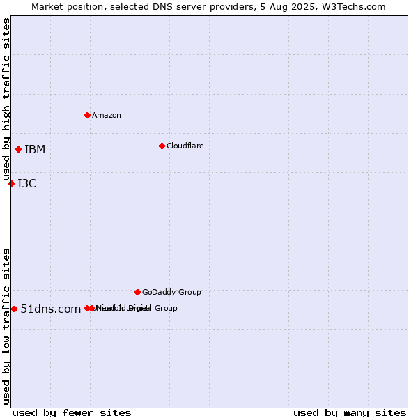 Market position of IBM vs. 51dns.com vs. I3C