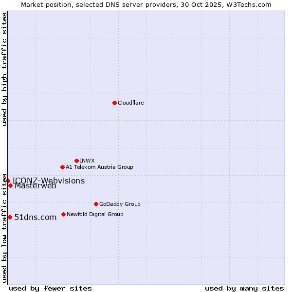Market position of Masterweb vs. 51dns.com vs. ICONZ-Webvisions