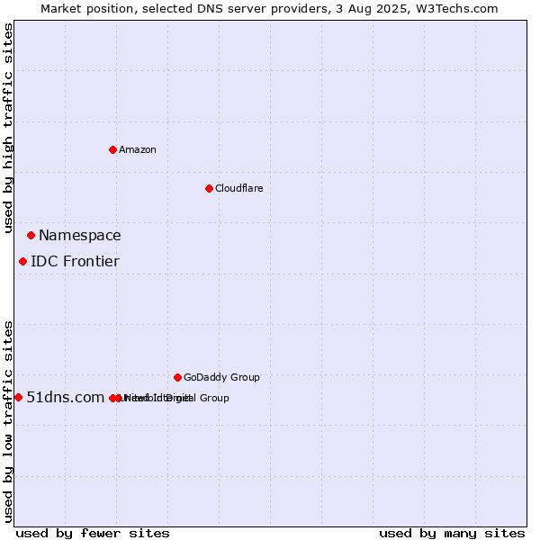 Market position of Namespace vs. IDC Frontier vs. 51dns.com