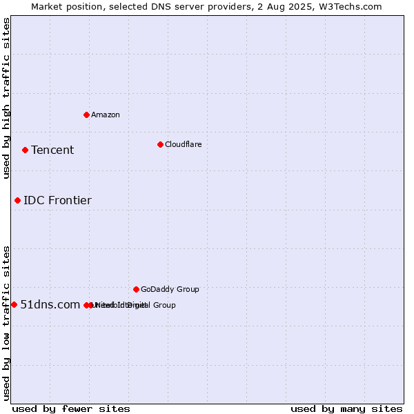 Market position of Tencent vs. IDC Frontier vs. 51dns.com