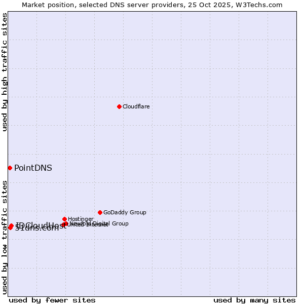 Market position of IDCloudHost vs. 51dns.com vs. PointDNS