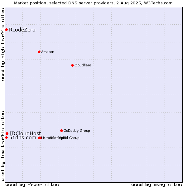 Market position of IDCloudHost vs. 51dns.com vs. RcodeZero