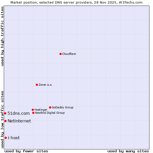 Market position of i-host vs. Netinternet vs. 51dns.com