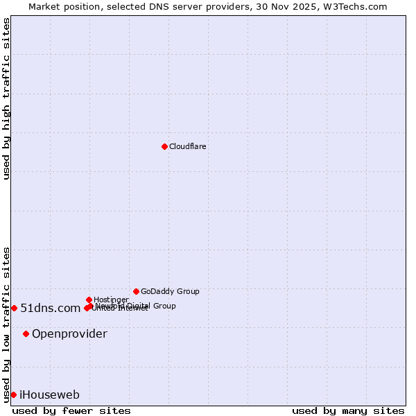 Market position of Openprovider vs. 51dns.com vs. iHouseweb